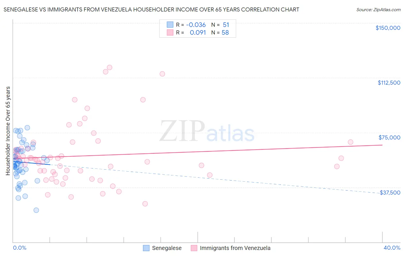Senegalese vs Immigrants from Venezuela Householder Income Over 65 years
