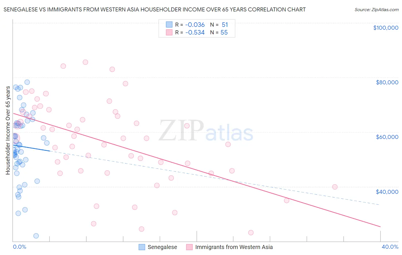 Senegalese vs Immigrants from Western Asia Householder Income Over 65 years