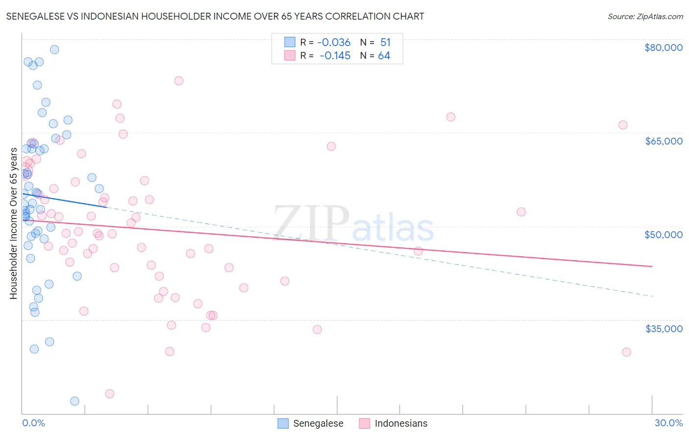 Senegalese vs Indonesian Householder Income Over 65 years