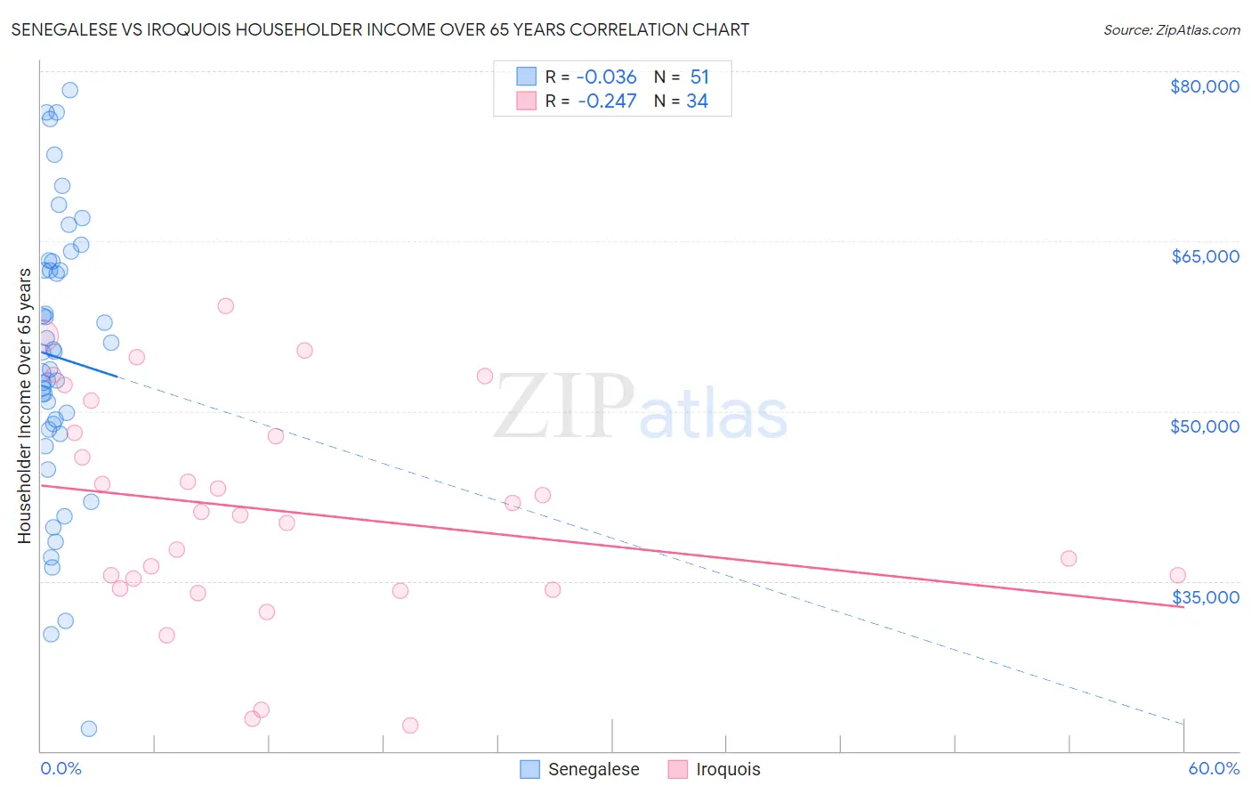 Senegalese vs Iroquois Householder Income Over 65 years