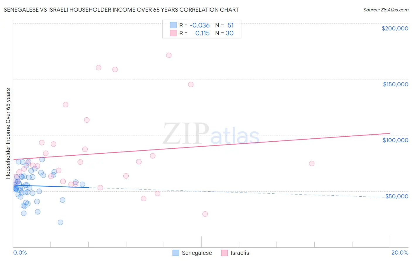 Senegalese vs Israeli Householder Income Over 65 years