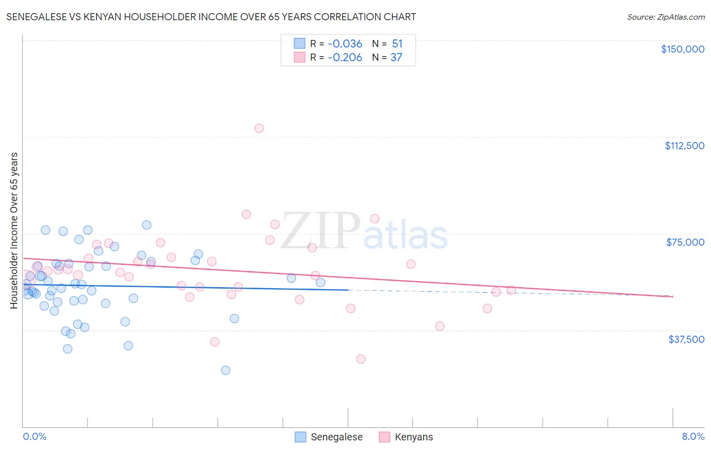 Senegalese vs Kenyan Householder Income Over 65 years
