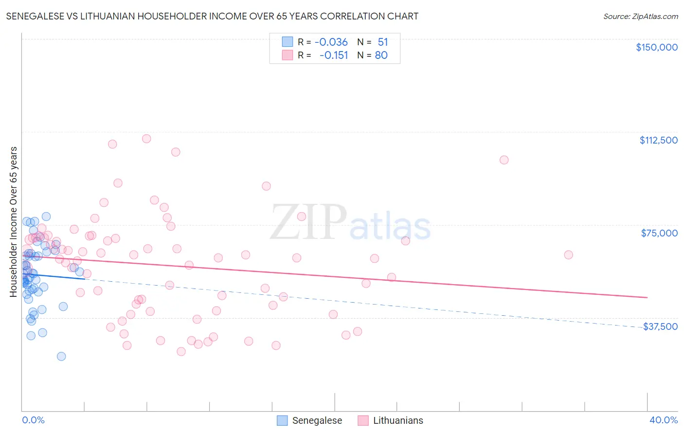 Senegalese vs Lithuanian Householder Income Over 65 years