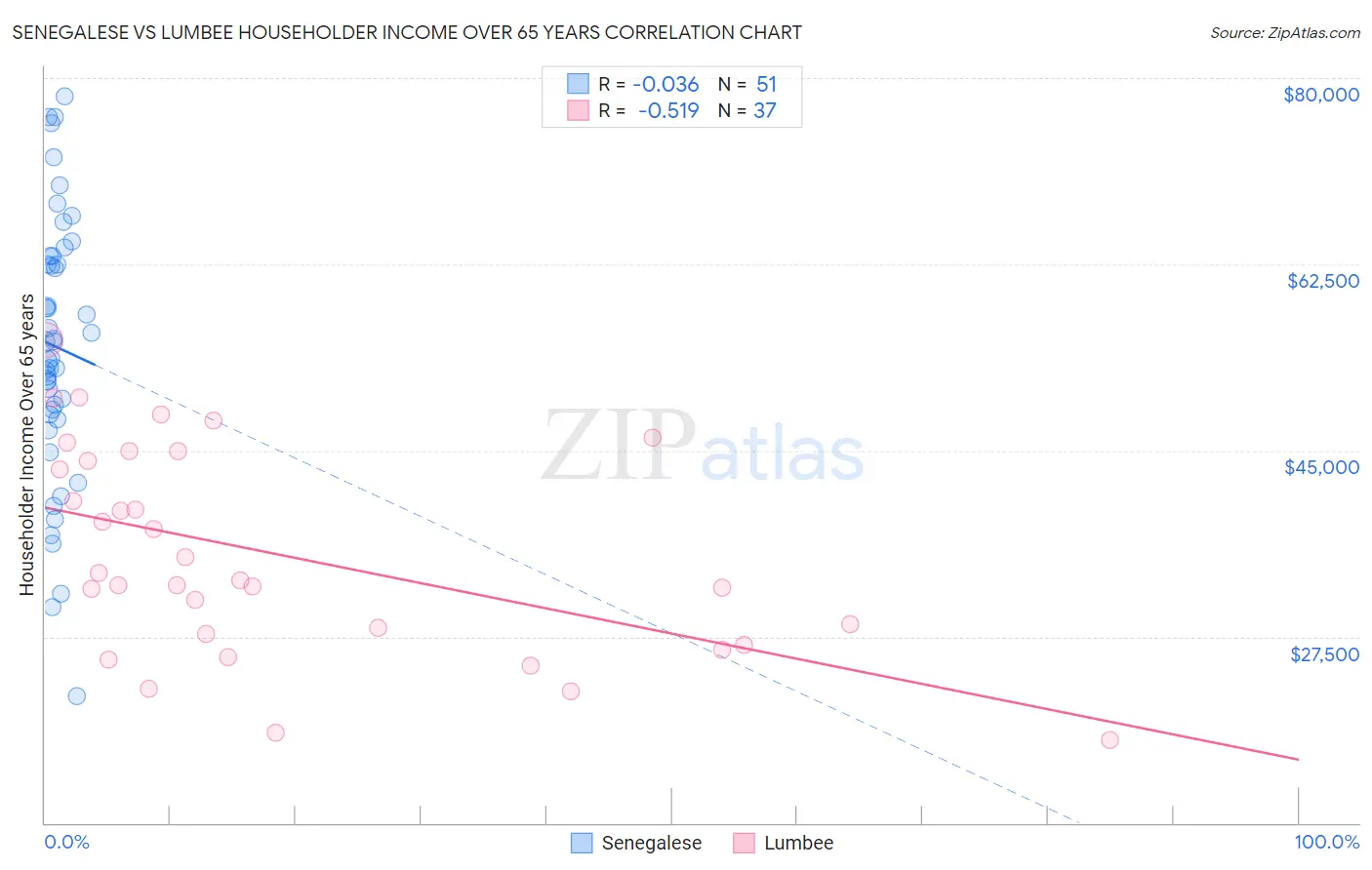 Senegalese vs Lumbee Householder Income Over 65 years