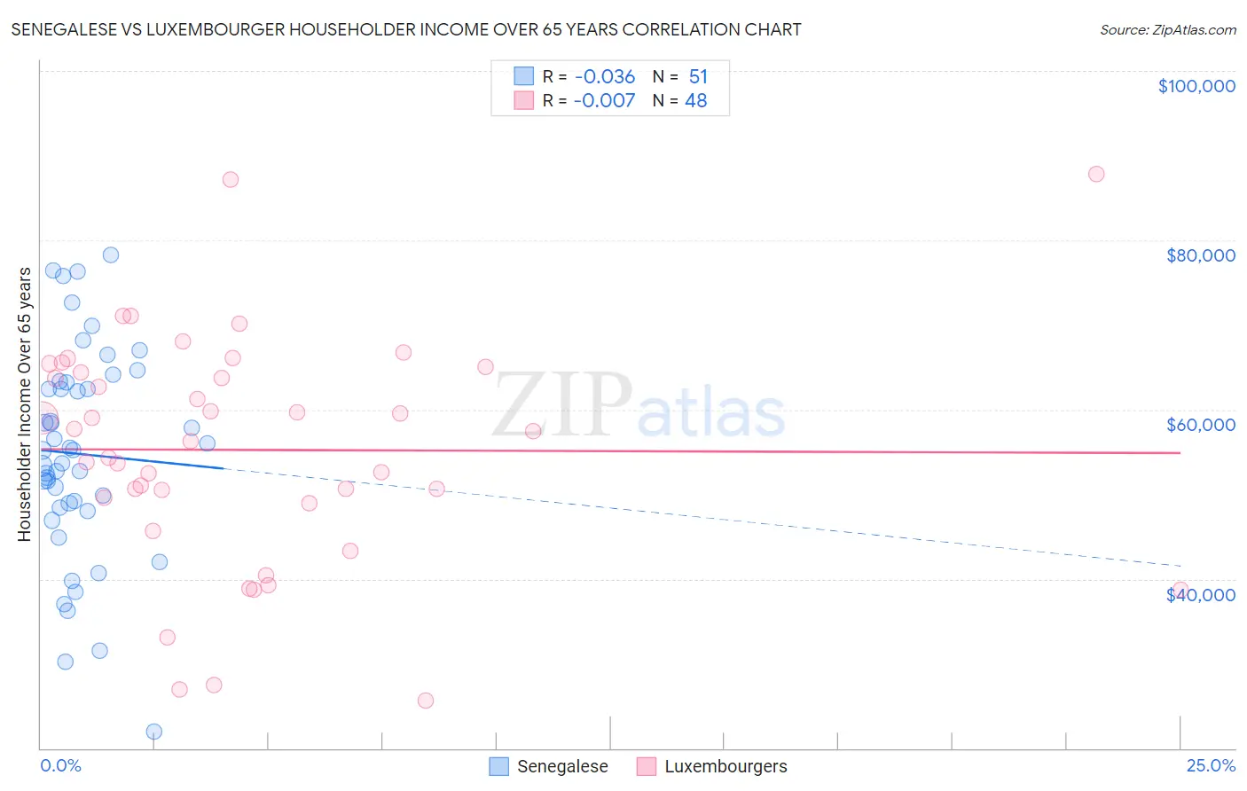 Senegalese vs Luxembourger Householder Income Over 65 years