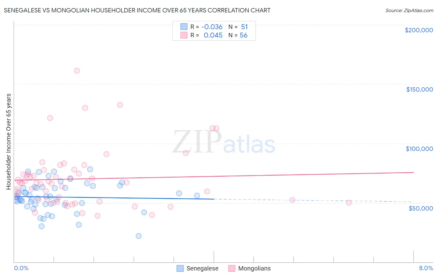 Senegalese vs Mongolian Householder Income Over 65 years