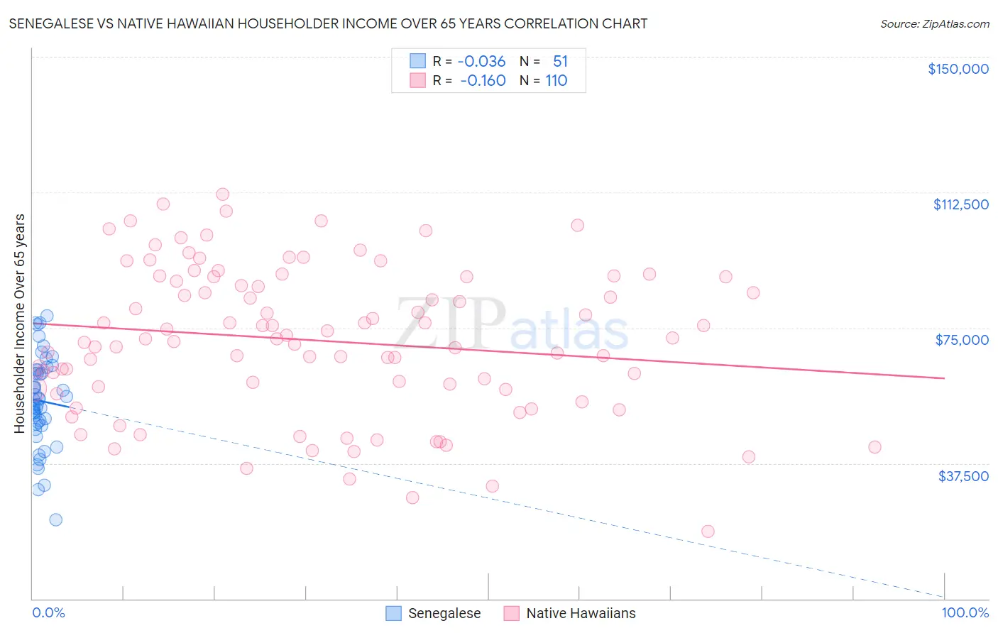 Senegalese vs Native Hawaiian Householder Income Over 65 years
