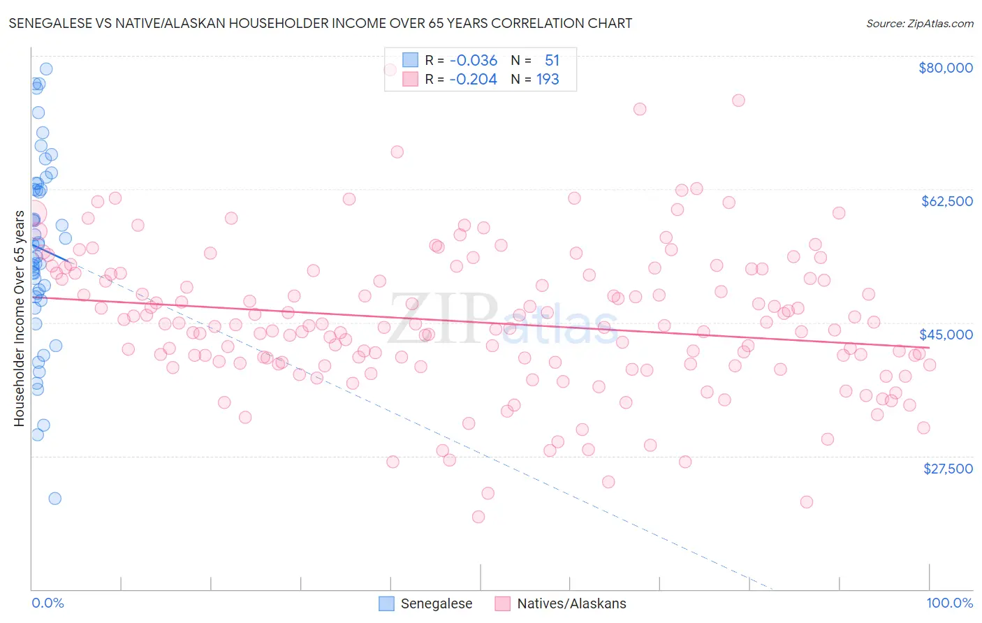 Senegalese vs Native/Alaskan Householder Income Over 65 years
