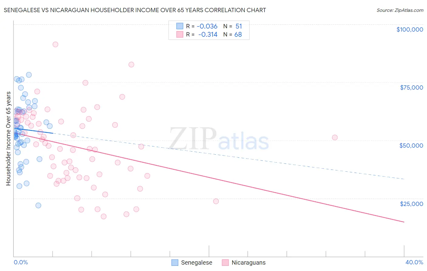 Senegalese vs Nicaraguan Householder Income Over 65 years