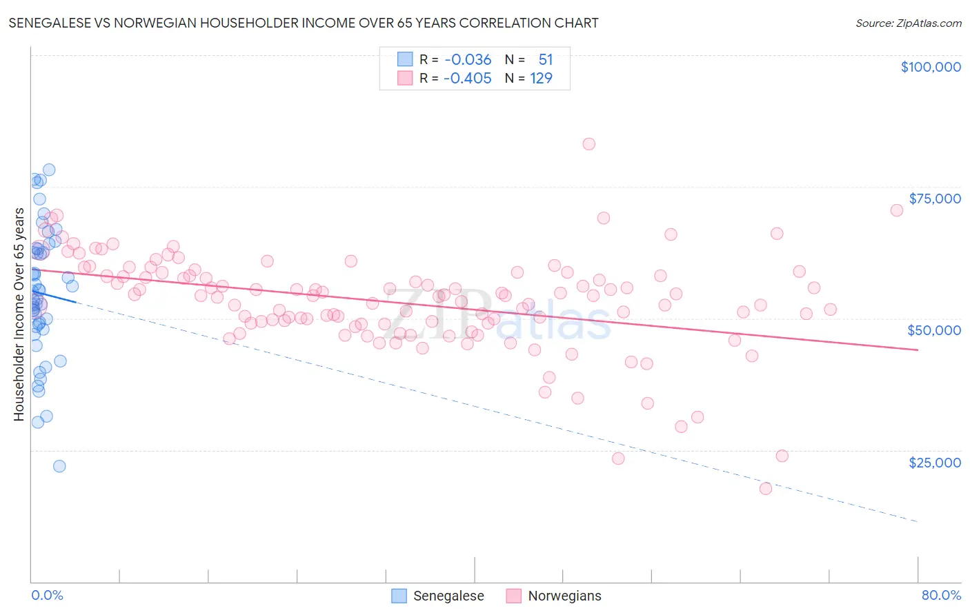 Senegalese vs Norwegian Householder Income Over 65 years