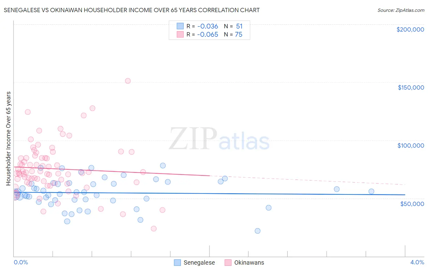 Senegalese vs Okinawan Householder Income Over 65 years