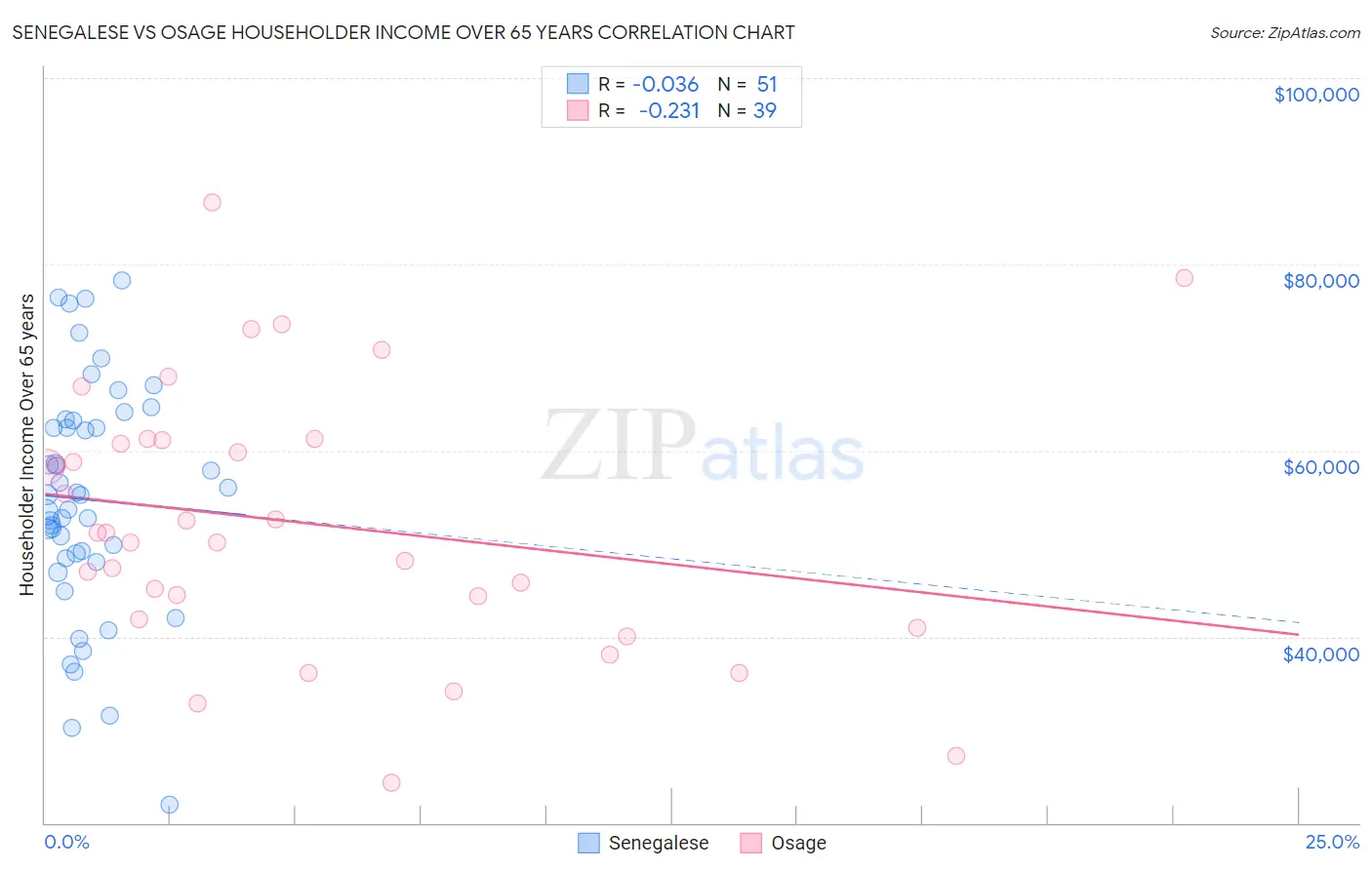 Senegalese vs Osage Householder Income Over 65 years