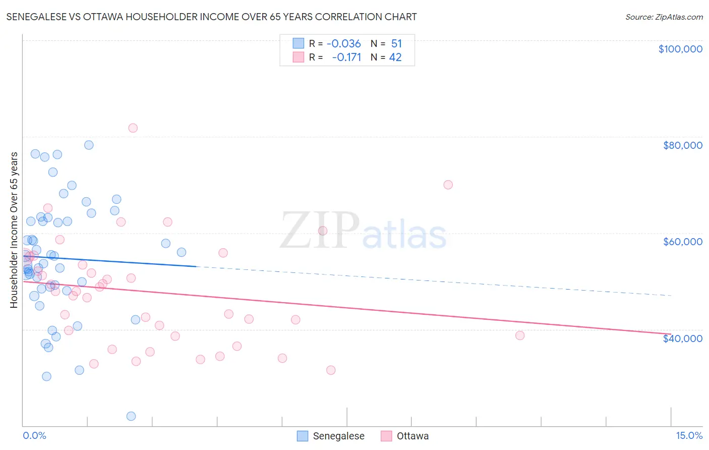 Senegalese vs Ottawa Householder Income Over 65 years