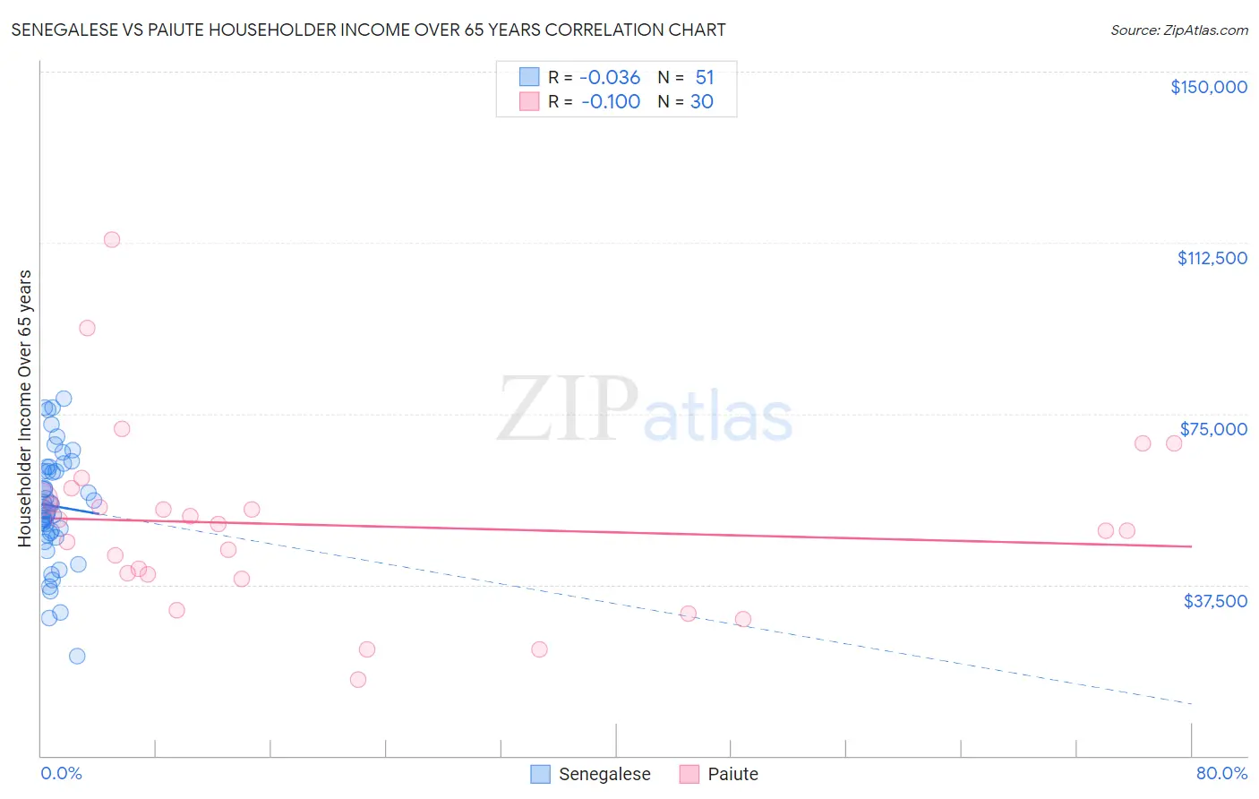 Senegalese vs Paiute Householder Income Over 65 years