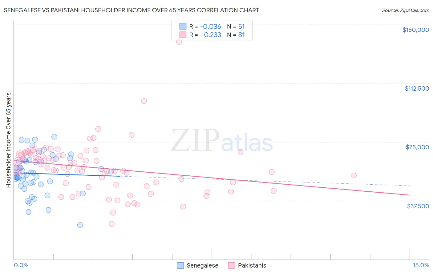Senegalese vs Pakistani Householder Income Over 65 years