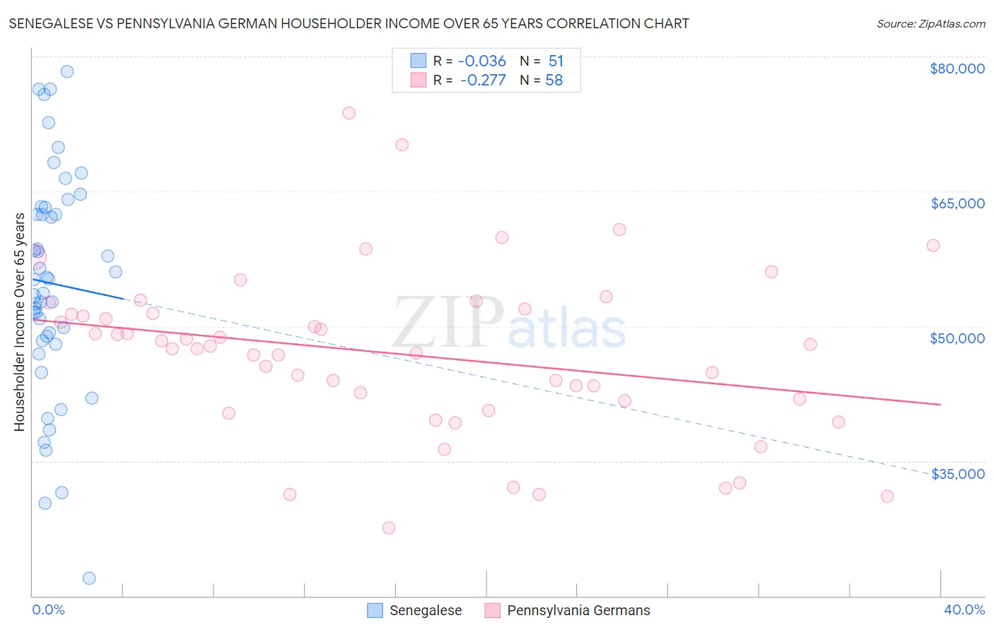 Senegalese vs Pennsylvania German Householder Income Over 65 years
