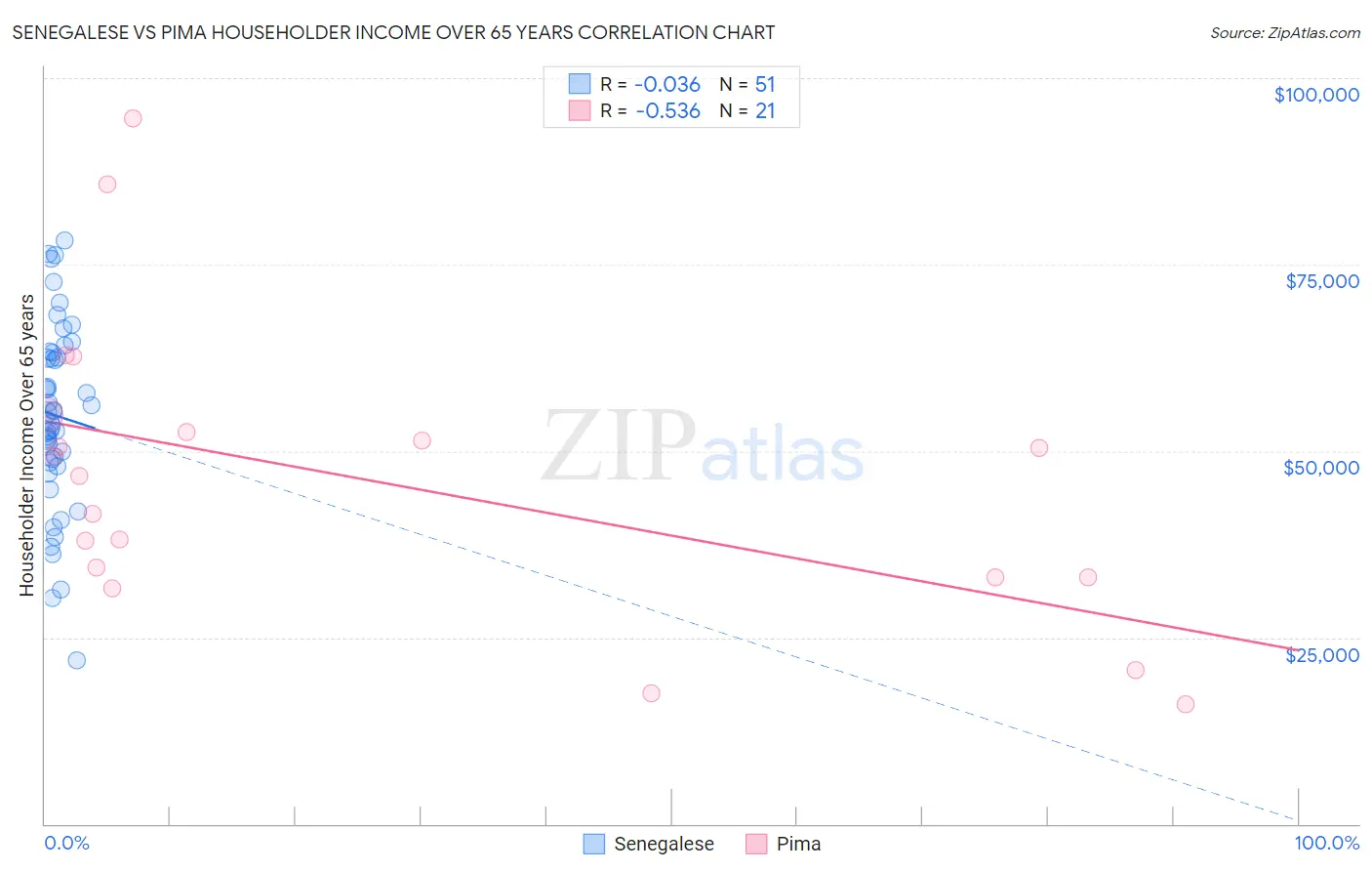Senegalese vs Pima Householder Income Over 65 years