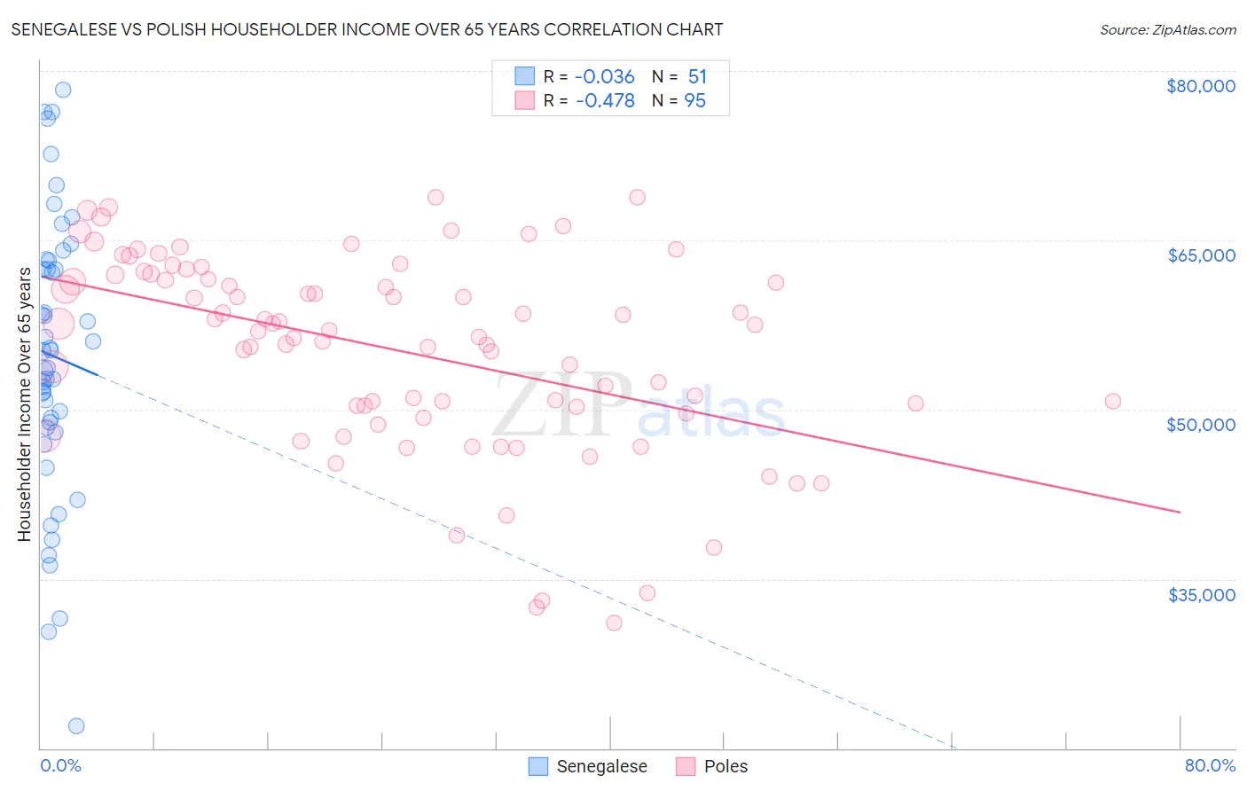 Senegalese vs Polish Householder Income Over 65 years