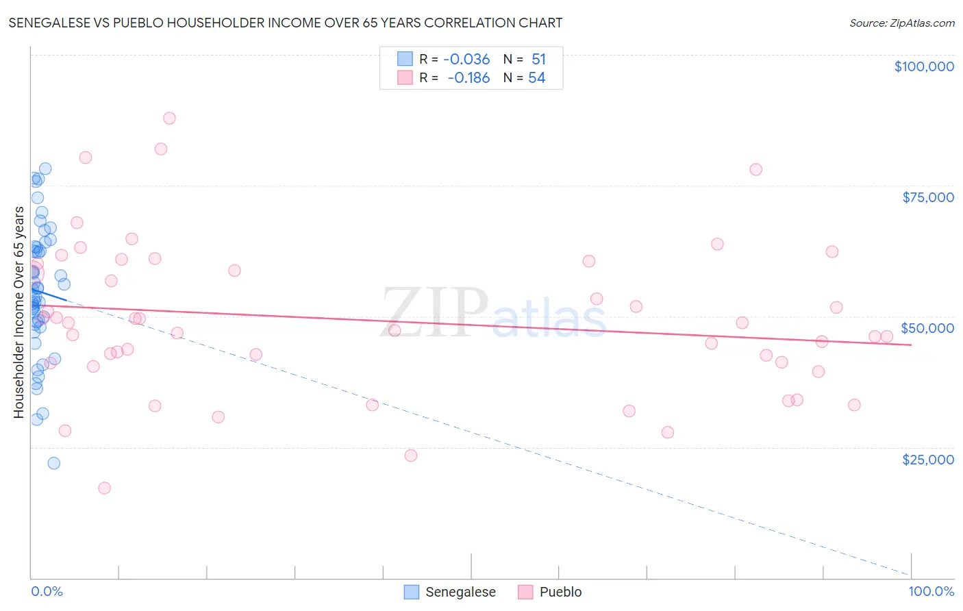 Senegalese vs Pueblo Householder Income Over 65 years