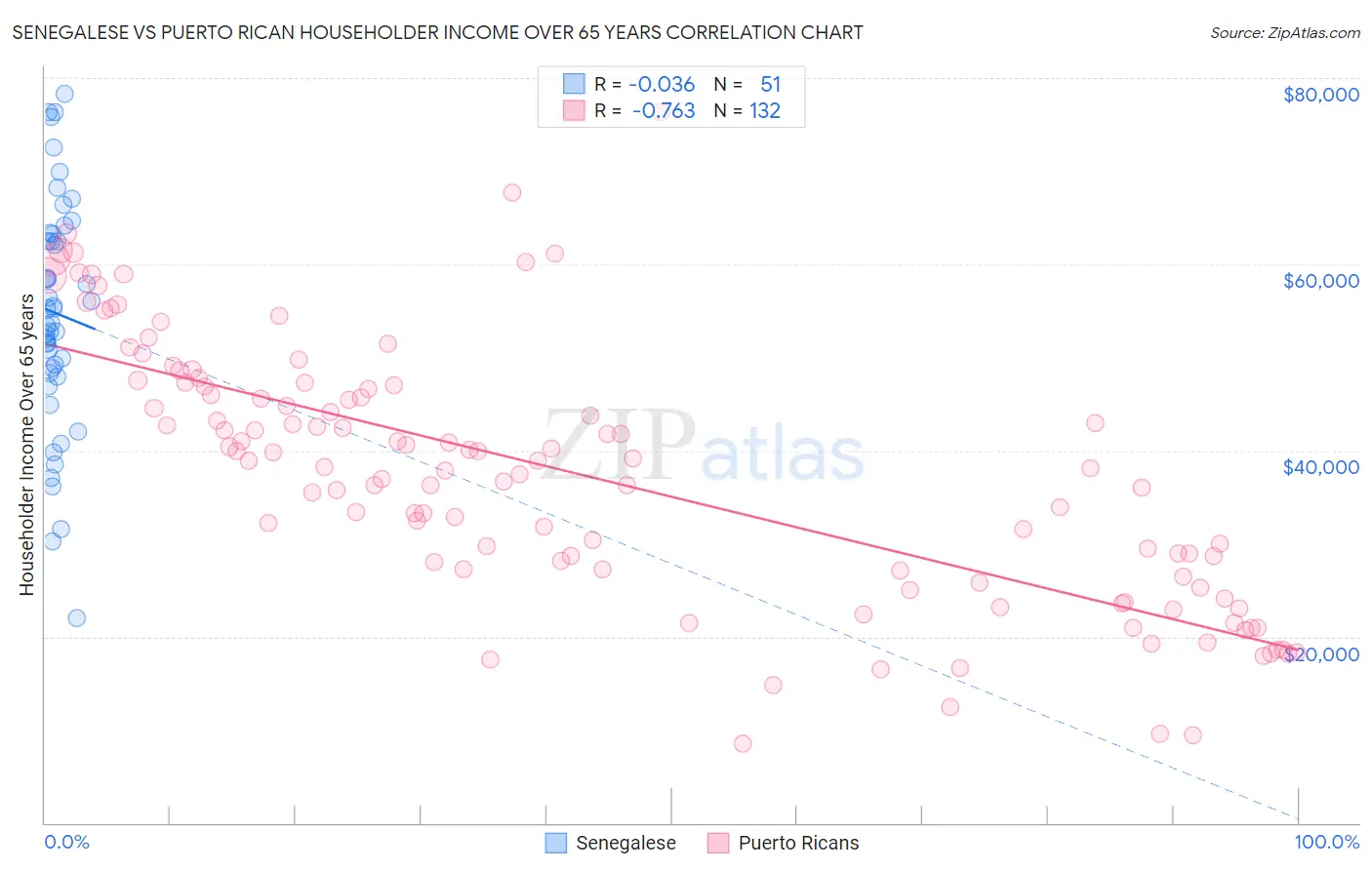 Senegalese vs Puerto Rican Householder Income Over 65 years