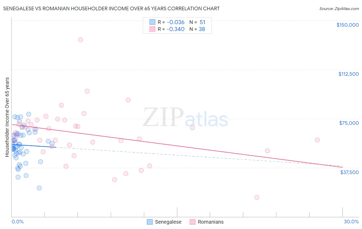 Senegalese vs Romanian Householder Income Over 65 years