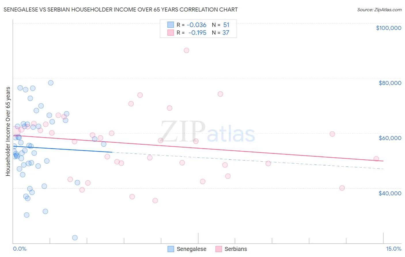 Senegalese vs Serbian Householder Income Over 65 years