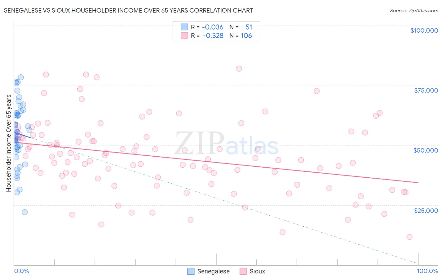 Senegalese vs Sioux Householder Income Over 65 years