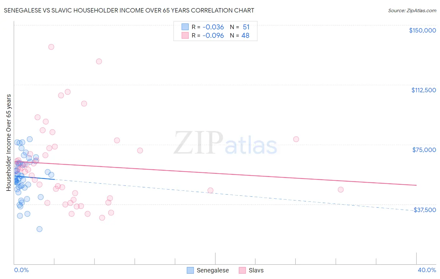 Senegalese vs Slavic Householder Income Over 65 years