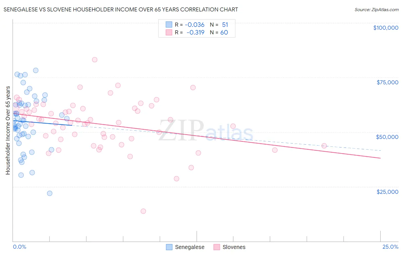 Senegalese vs Slovene Householder Income Over 65 years