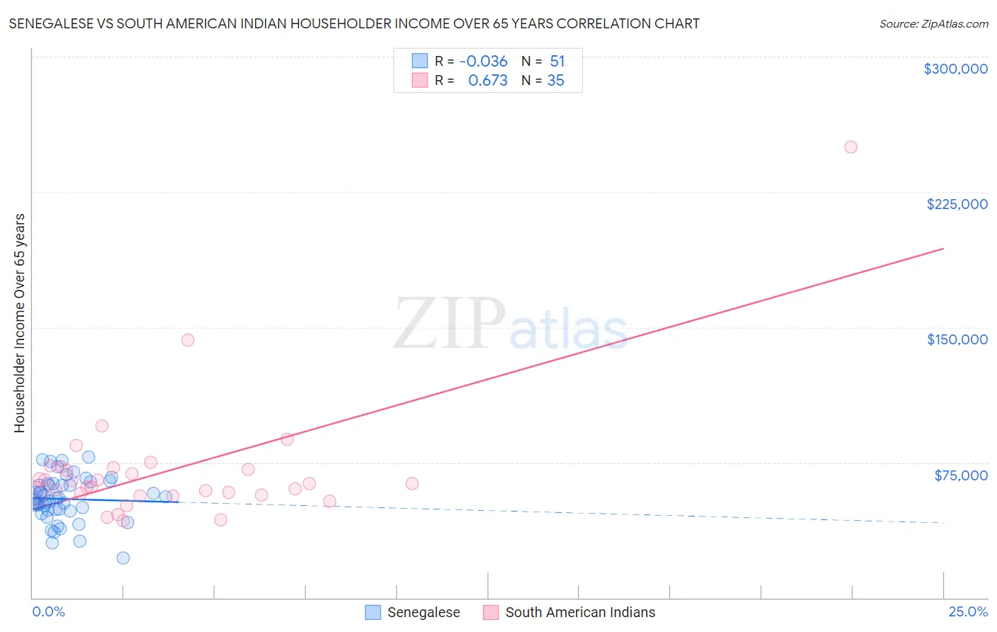Senegalese vs South American Indian Householder Income Over 65 years