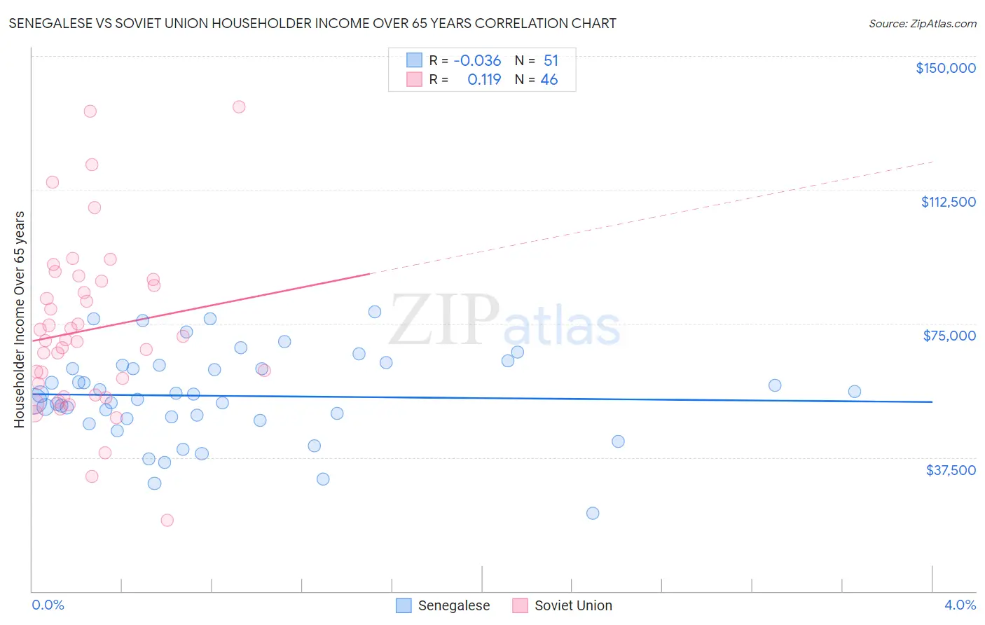 Senegalese vs Soviet Union Householder Income Over 65 years