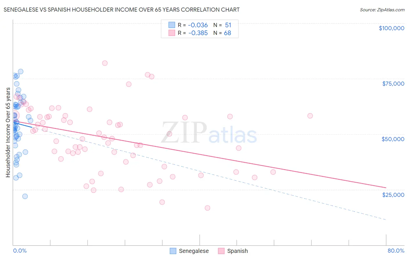 Senegalese vs Spanish Householder Income Over 65 years
