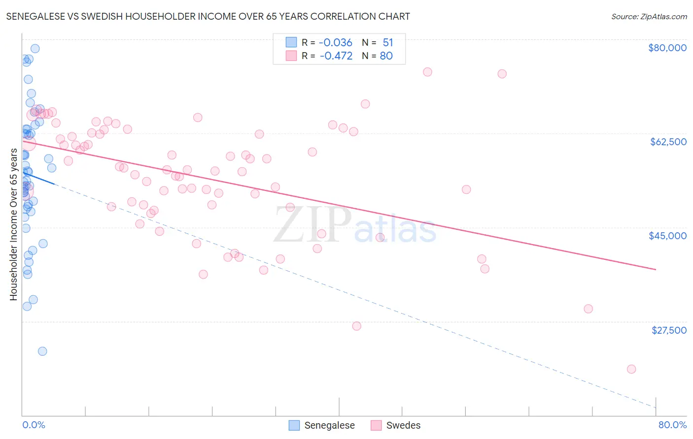 Senegalese vs Swedish Householder Income Over 65 years