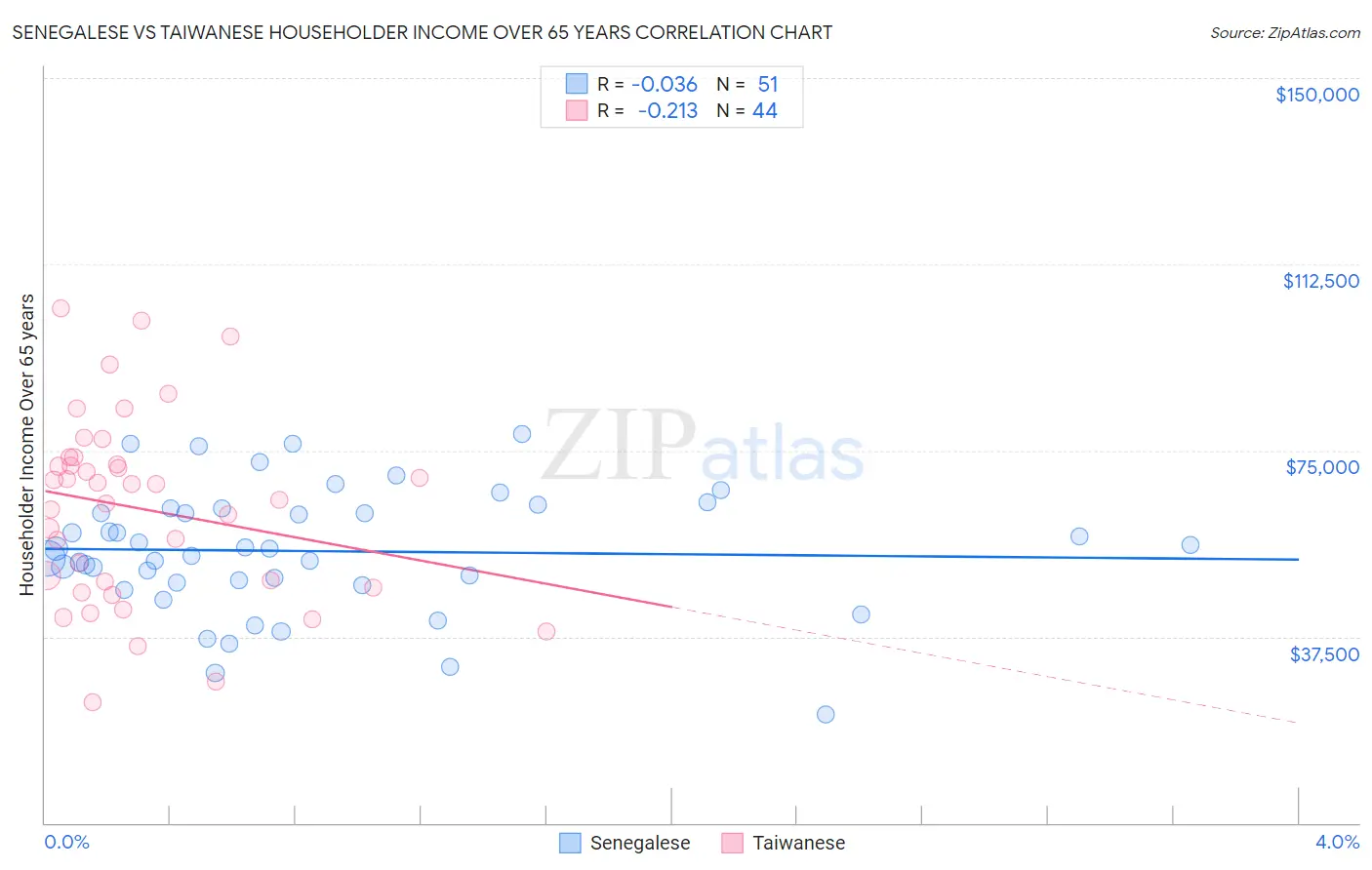 Senegalese vs Taiwanese Householder Income Over 65 years