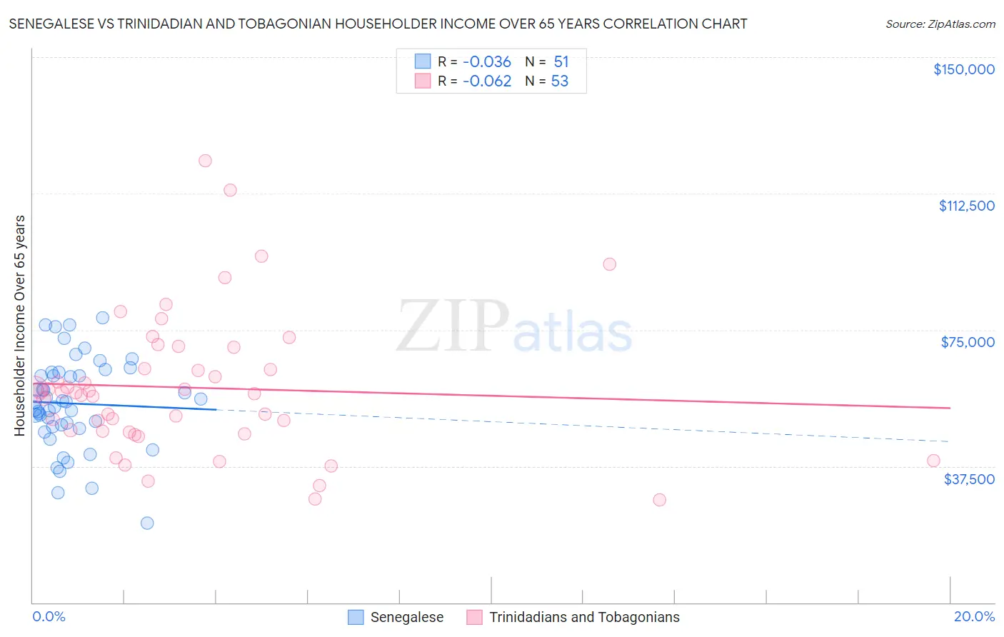 Senegalese vs Trinidadian and Tobagonian Householder Income Over 65 years