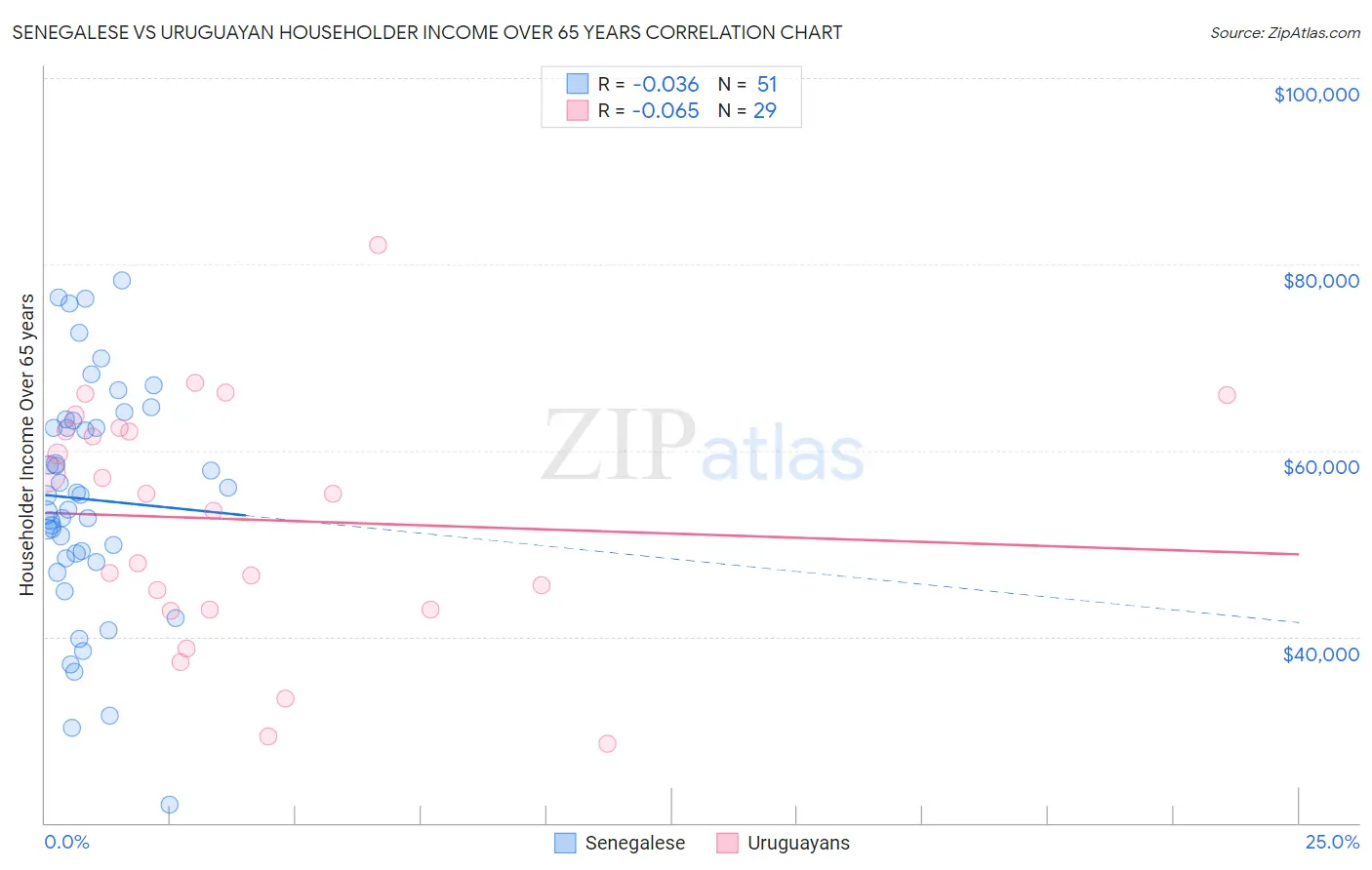Senegalese vs Uruguayan Householder Income Over 65 years
