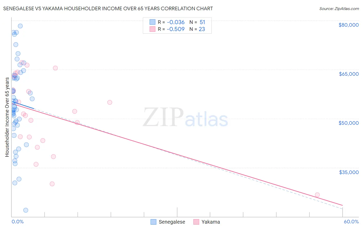 Senegalese vs Yakama Householder Income Over 65 years