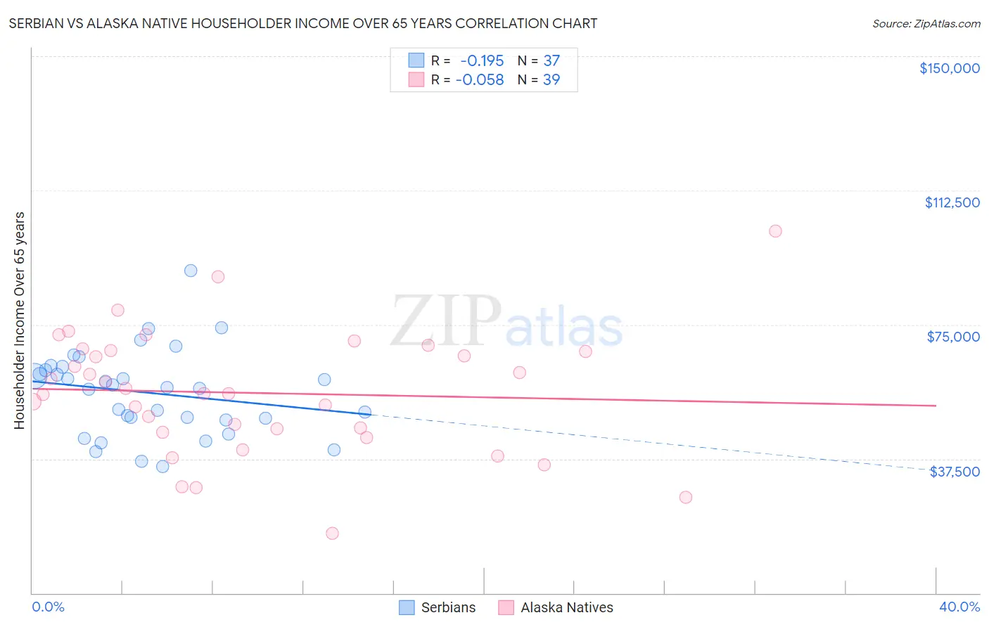 Serbian vs Alaska Native Householder Income Over 65 years