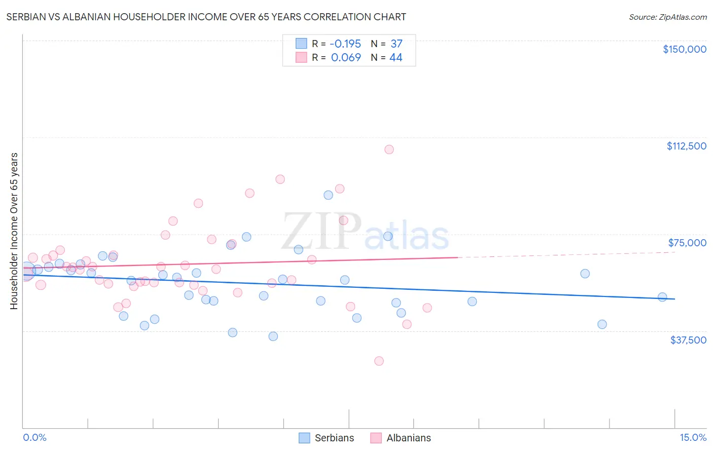 Serbian vs Albanian Householder Income Over 65 years