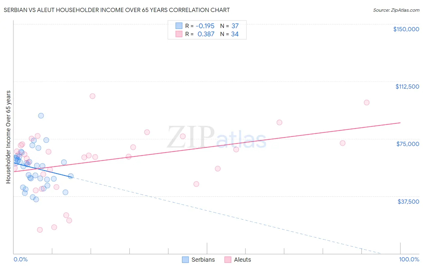Serbian vs Aleut Householder Income Over 65 years
