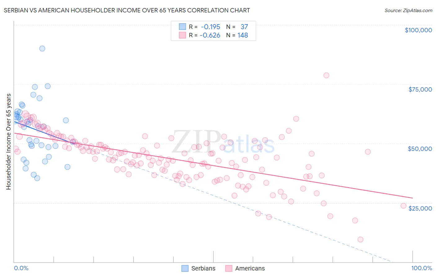 Serbian vs American Householder Income Over 65 years
