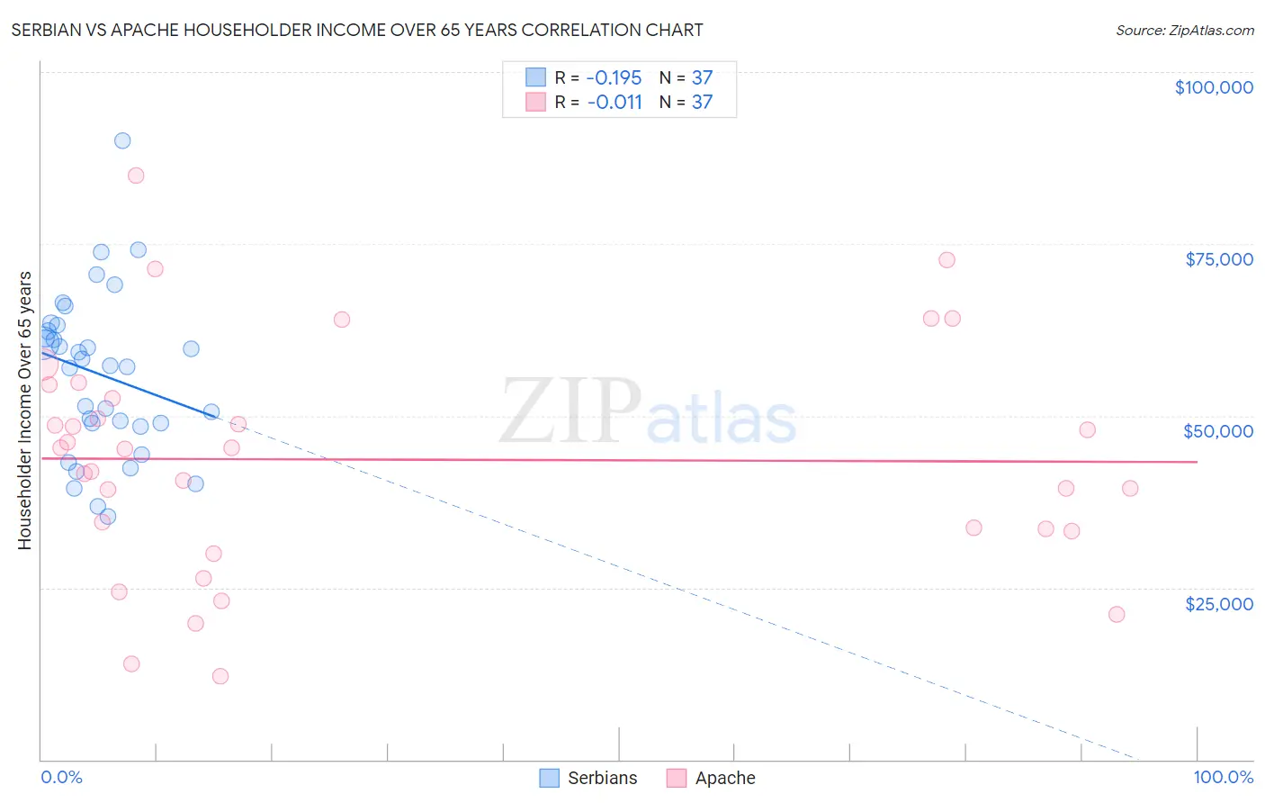 Serbian vs Apache Householder Income Over 65 years