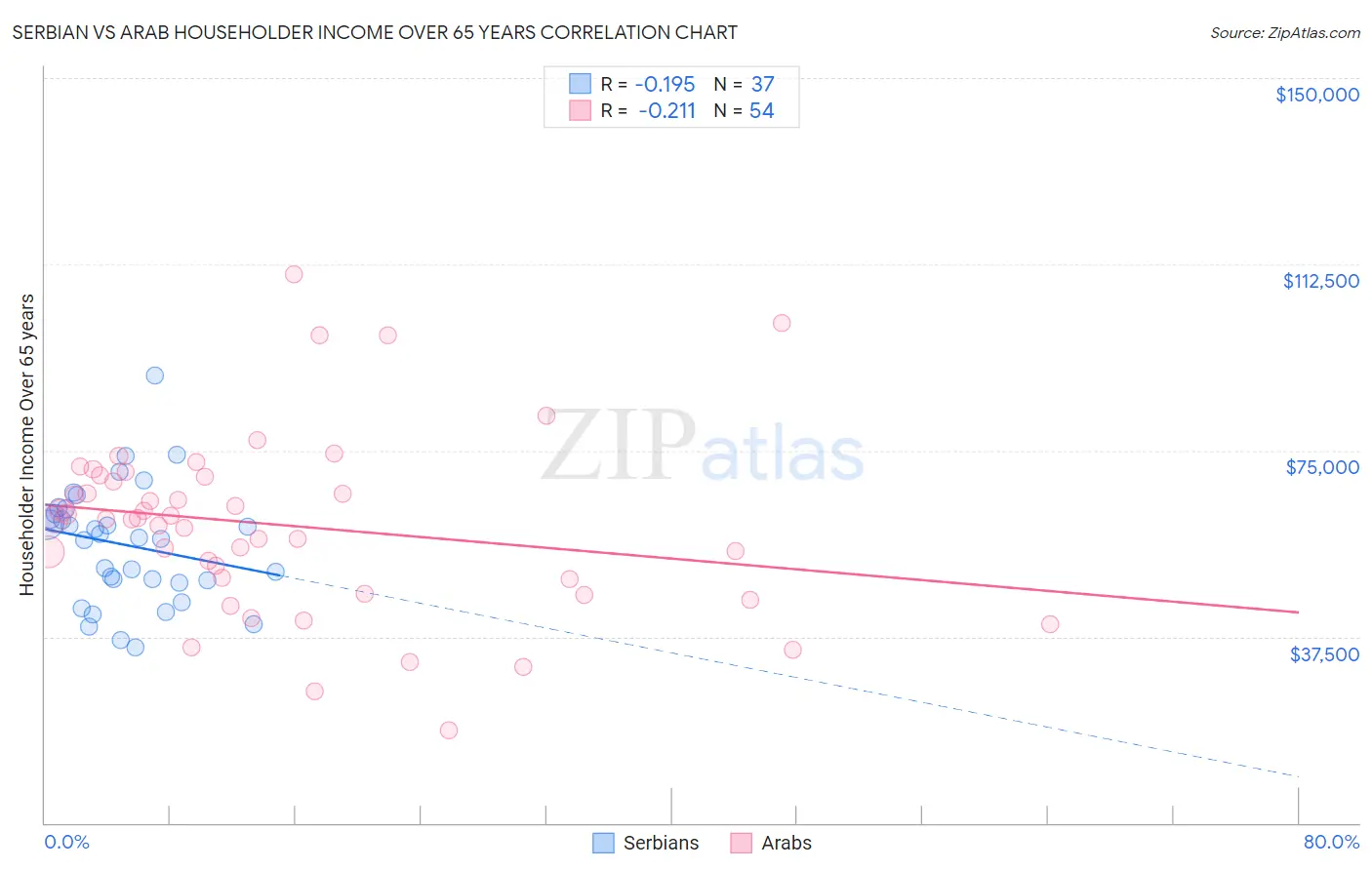 Serbian vs Arab Householder Income Over 65 years