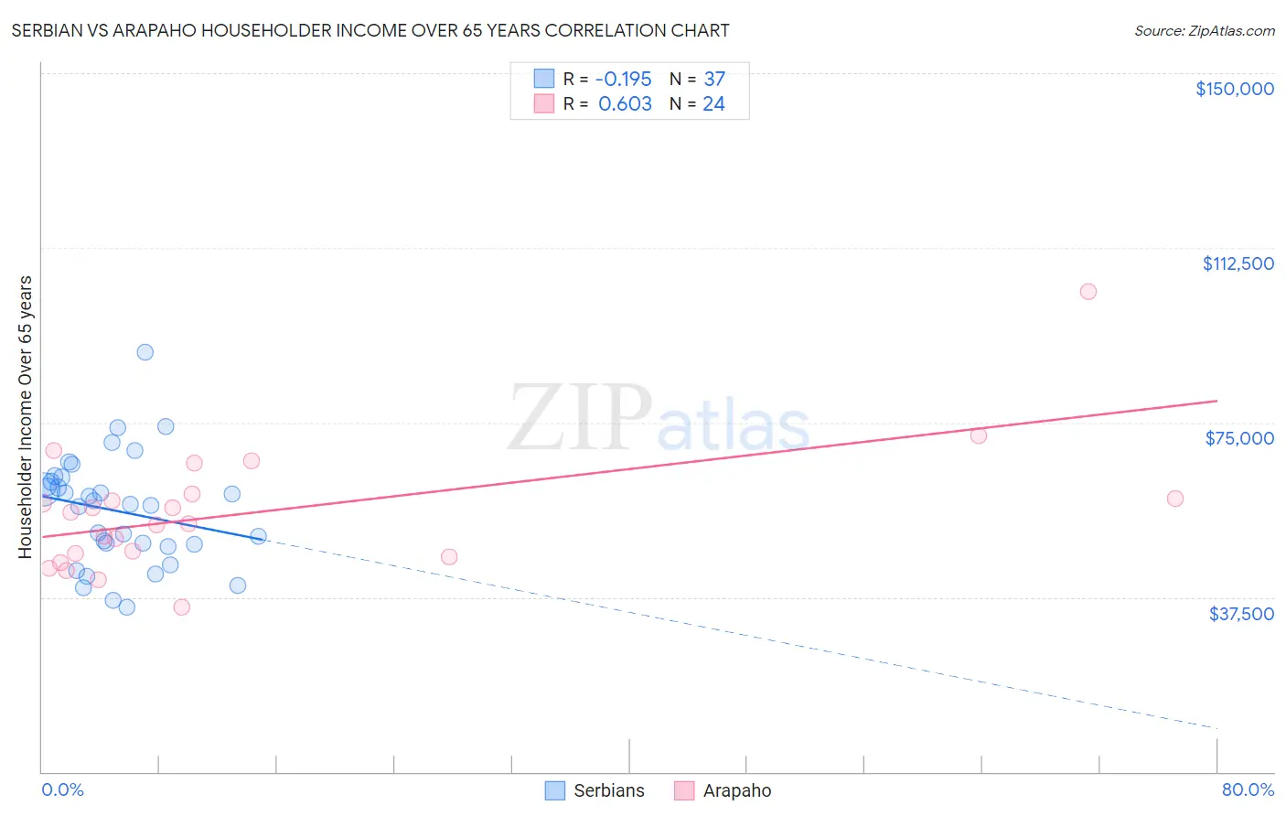 Serbian vs Arapaho Householder Income Over 65 years