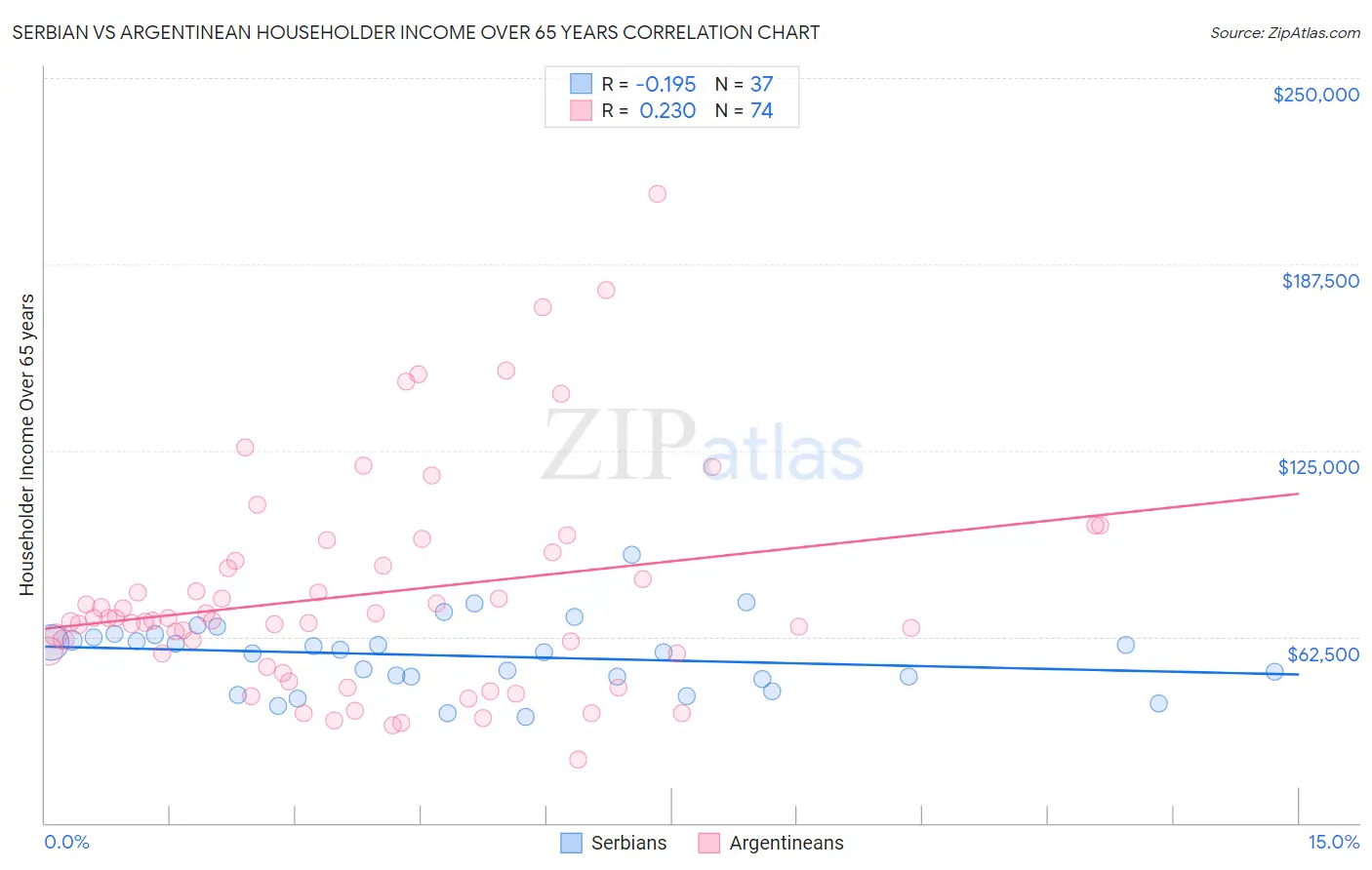 Serbian vs Argentinean Householder Income Over 65 years