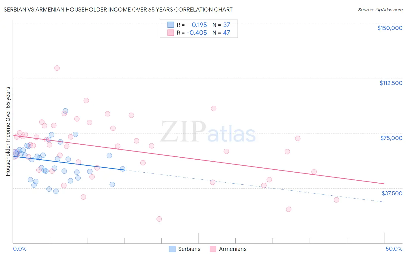 Serbian vs Armenian Householder Income Over 65 years