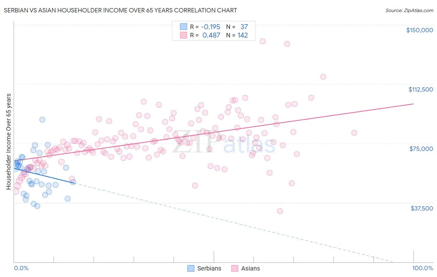 Serbian vs Asian Householder Income Over 65 years