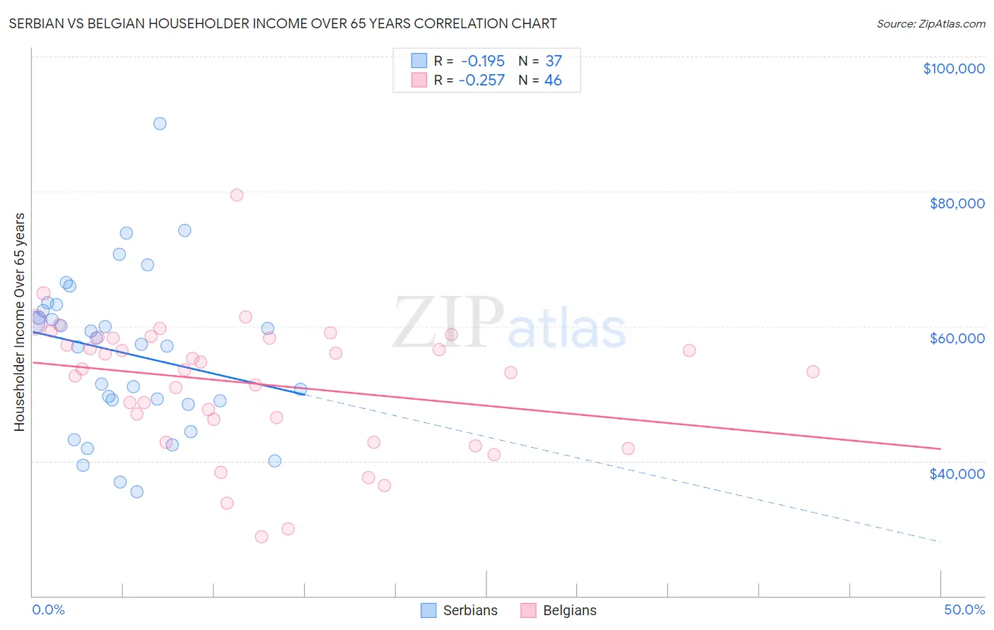 Serbian vs Belgian Householder Income Over 65 years