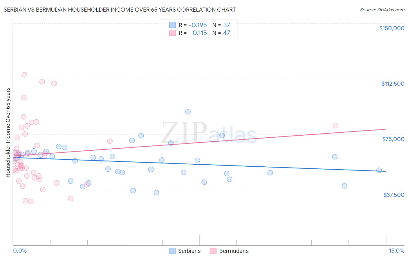 Serbian vs Bermudan Householder Income Over 65 years