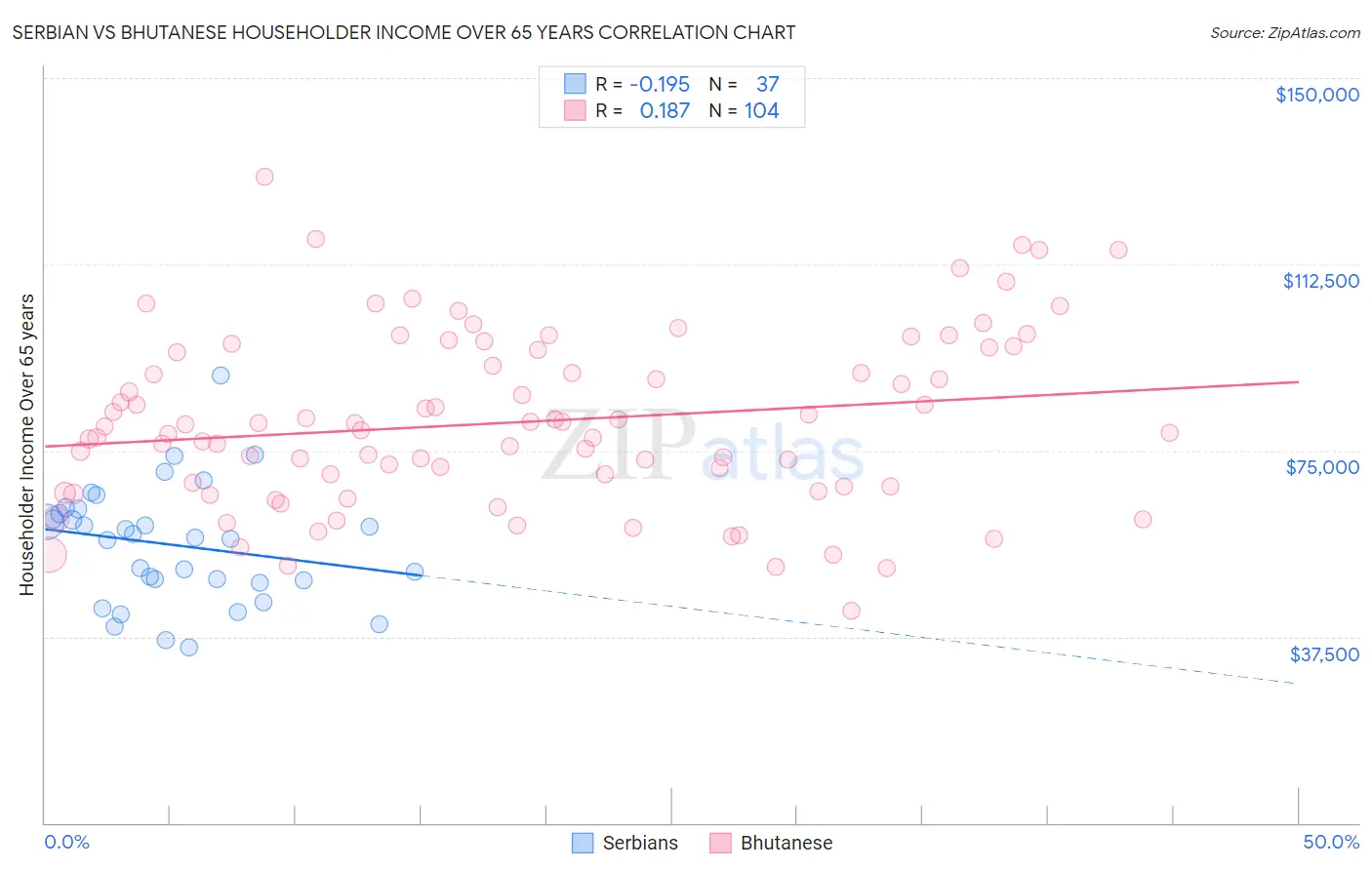 Serbian vs Bhutanese Householder Income Over 65 years